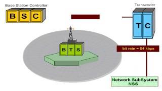 GSM Architecture