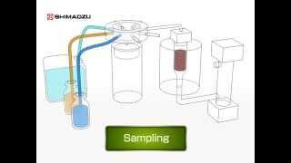 TOC-L Analysis flow animation (Total Organic Carbon)