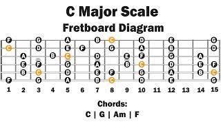 Backing Track In C Major | Natural Major Scale |  Easy Lesson