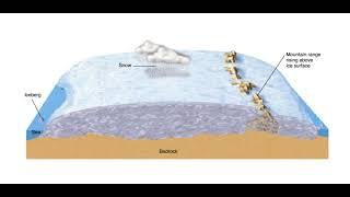 Glaciers Continental Ice Sheets