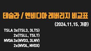 테슬라, 엔비디아 레버리지 비교표('24.11.15.기준) | 삼슬라(TSL3, 3LTS), 2슬라(TSLL, TSLT), 삼비디아(NVD3), 2비디아(NVDL, NVDX)