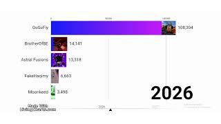 GoSoFly vs Astral Fusions vs FakeHaqimy vs BrotherOfBE vs Moonkeed - Subscriber Count (2017 - 2030)