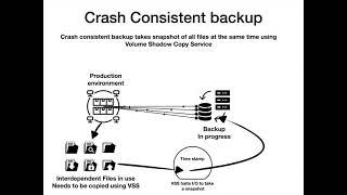 What is Crash consistent or Application consistent backup?