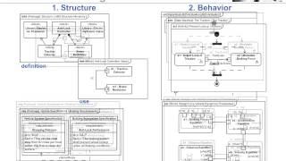 The Four Pillars of SysML (in 30 minutes)