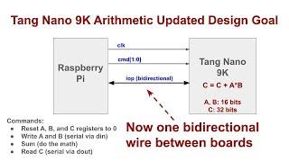 Update to Arithmetic on the Tang Nano 9K-- use a bidirectional data signal with the Raspberry PI.