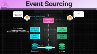 Master Event Sourcing in Just 10 Minutes