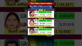 Siwan Lok Sabha election result history #siwan #loksabhaelection2024 #loksabha #election #result