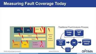 DVCon US 21 - Workshop: ISO 26262 Dynamic/Static Failure Mode Analysis