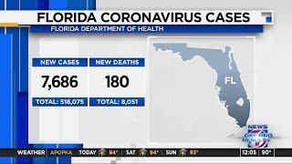 Florida Department of Health reports 7,686 new COVID-19 cases, 180 deaths