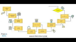 Agile Workflow for PMP Students (Agile Practice Guide)