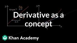 Derivată ca concept | Introducere derivate | AP Calcul AB | Academia Khan