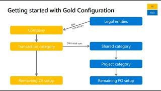 Project Operations - Billing and Invoicing p7