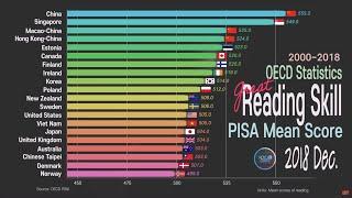 PISA 2018 Reading Performance; Country Comparison 2000~2018 PISA