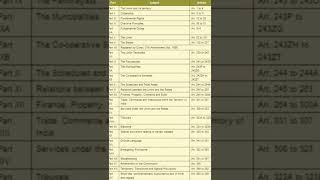 Indian Constitution-Article,Parts and Schedules