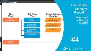 One Identity Manager | Reporting #4 | Simple Report - Make report in Manager available