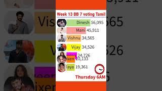 Biggboss 7 Tamil voting results today #biggboss7tamilpromo #biggboss7tamil #biggboss