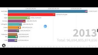 Data visualization  - GDP数据可视化学习