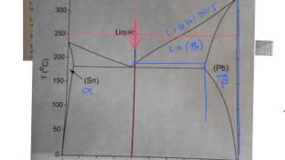 phase diagrams Tin and Lead, part 1 of 3