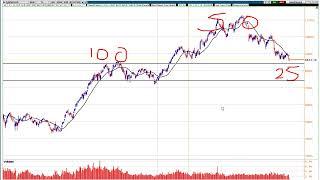 BİST 100 / (XU100) Borsa Analizi. / Uyarılar.