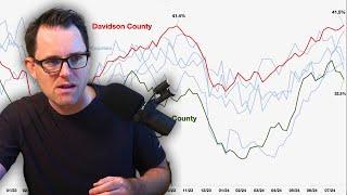 Something Just Happened to Prices | Nashville Housing Update