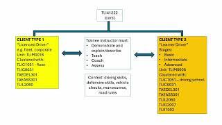 TLI41222 car instructor stream - structure 2 client groups chart (Watto Training)