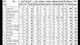 TS DSC 2023 NOTIFICATION RELEASED | DISTRICT WISE VACANCIES OF ALL CATEGORIES