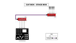 The SoundTools CAT Box stage box used in various applications