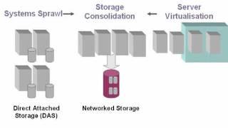 What is network storage
