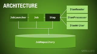 Cloud Native Batch Processing