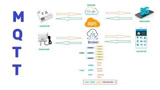 2) Protocolo MQTT - Publicador, Suscriptor y Broker, conceptos que debes de conocer