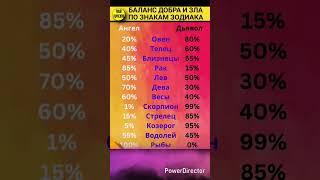 Баланс добра и зла по знакам зодиака #знакизодиака #zodiacsigns #гороскоп #астрология #astrology