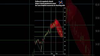 How To Use The #fibonacciretracement With #fibonaccitimezone Realty Income Stock Chart Example