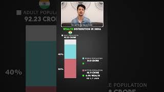Wealth DISTRIBUTION in India! | Hemant Pant #shorts