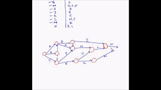 Project Management - Network diagram - Example 4