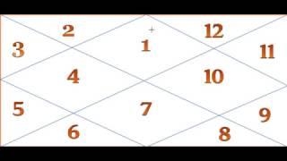 12 Houses in Astrology - Astrology Basics 1