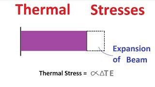 Thermal Stress or Temperature Stress in beam