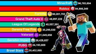 Most Popular Games 2004 to 2024 | Minecraft vs Roblox vs Other Games