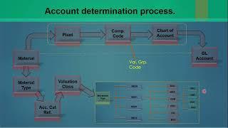 15) Automatic Account Determination, SAP MM ECC / S4 HANA. #sap #sapmm #sapmaterialmanagement