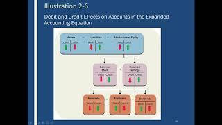 Financial Accounting Chapter 2 The Accounting Cycle During the Period