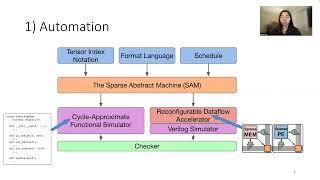 [LATTE 23] #3: Designing a Dataflow Hardware Accelerator with an Abstract Machine