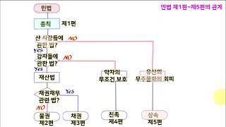 212 [flow] 민법 제1편부터 제5편까지 관계