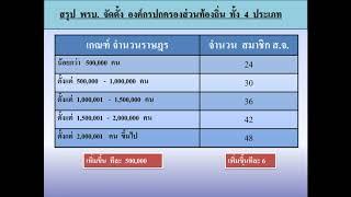 สรุป กฎหมายจัดตั้ง อบต. เทศบาล อบจ. พัทยา  พร้อมเก็งข้อสอบท้องถิ่น66