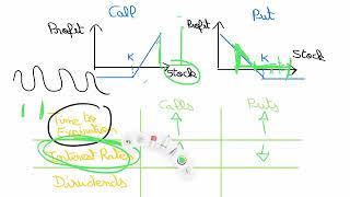 Sensitivities: Time Decay, Interest Rates, and Dividends - Stock Options for Beginners