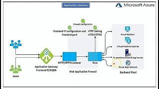 Understanding and Configuring Azure Application Gateway | Path Based Routing Demo