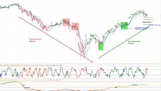 REPLAY - US Stock Market - S&P 500 SPY | Cycle and Chart Analysis | Price Projections & Timing
