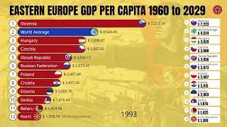 East Europe Economy and GDP Per Capita 1960 to 2029