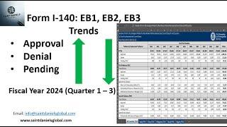 Latest data on I-140 petitions: EB1, EB2 NIW, and EB1A. Approval, denial, & pending cases.