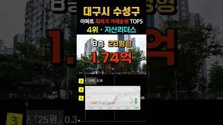 대구 수성구에서 가장 싼 20평형대 아파트 5곳입니다. 10월 대구시 아파트 거래중 최저가 순위 탑5 #급매 #수성아파트 #수성구아파트 #부동산 #경매 #갭투자 #분양가 #급매물