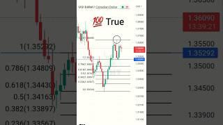  Fibonacci Retracement Trading Strategy #shorts #trading