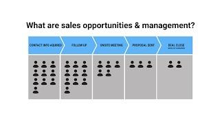 Sales Opportunities and Management in 3 Minutes